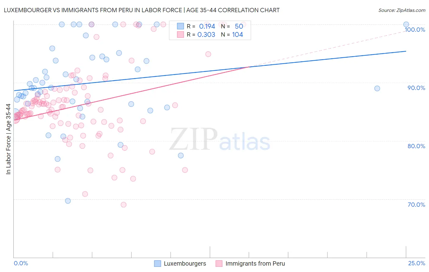 Luxembourger vs Immigrants from Peru In Labor Force | Age 35-44