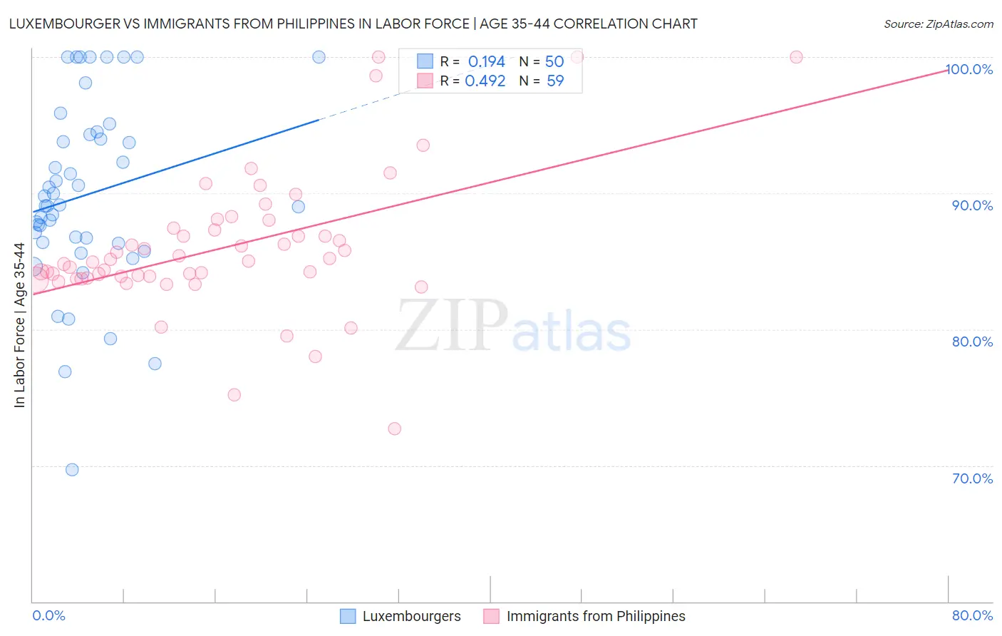 Luxembourger vs Immigrants from Philippines In Labor Force | Age 35-44