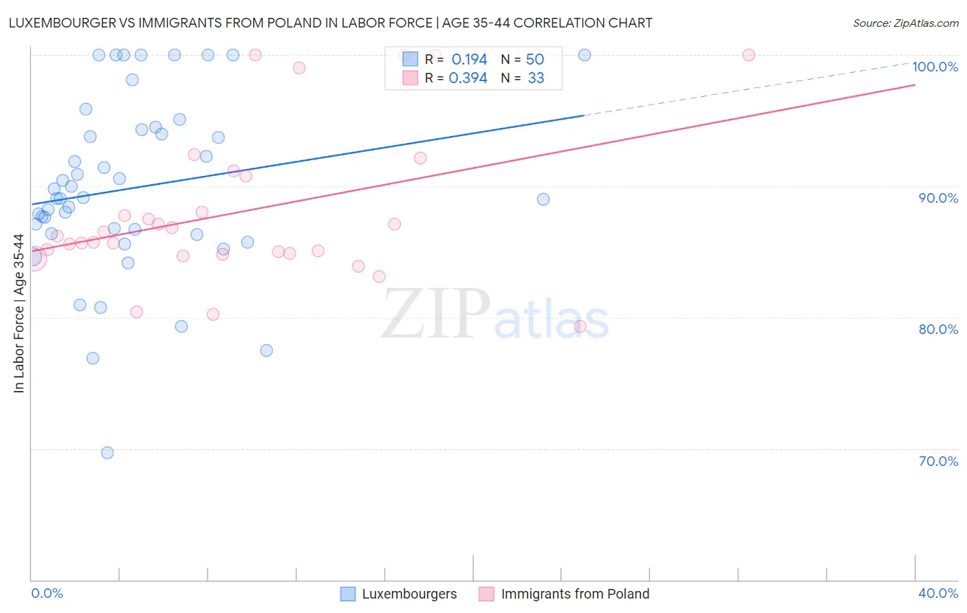 Luxembourger vs Immigrants from Poland In Labor Force | Age 35-44