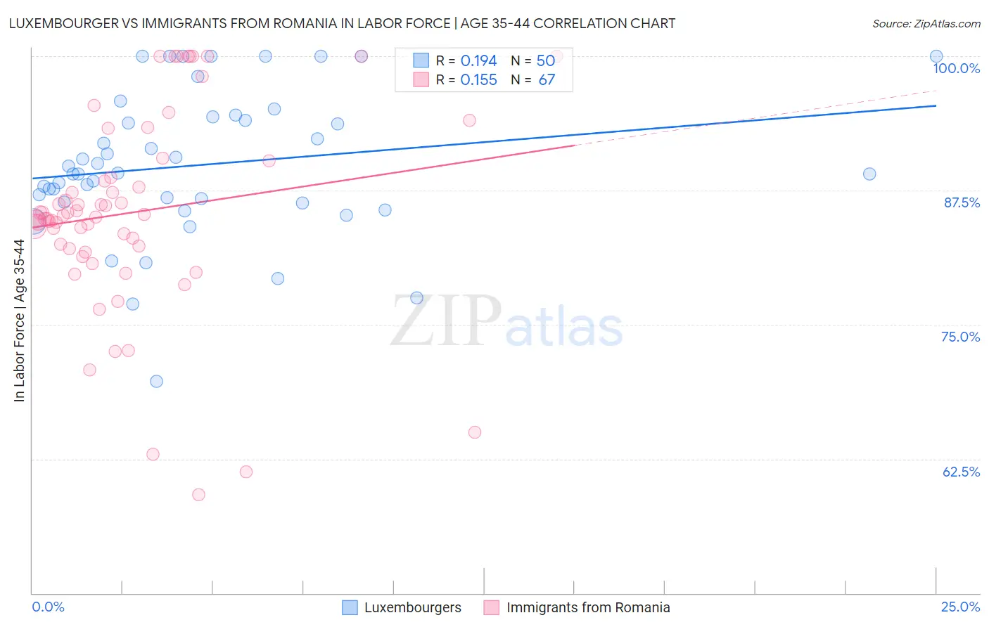 Luxembourger vs Immigrants from Romania In Labor Force | Age 35-44
