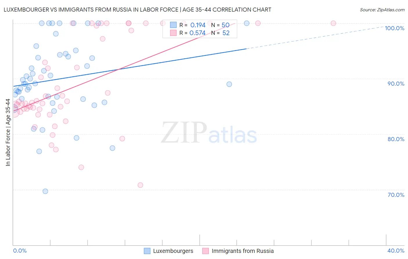 Luxembourger vs Immigrants from Russia In Labor Force | Age 35-44