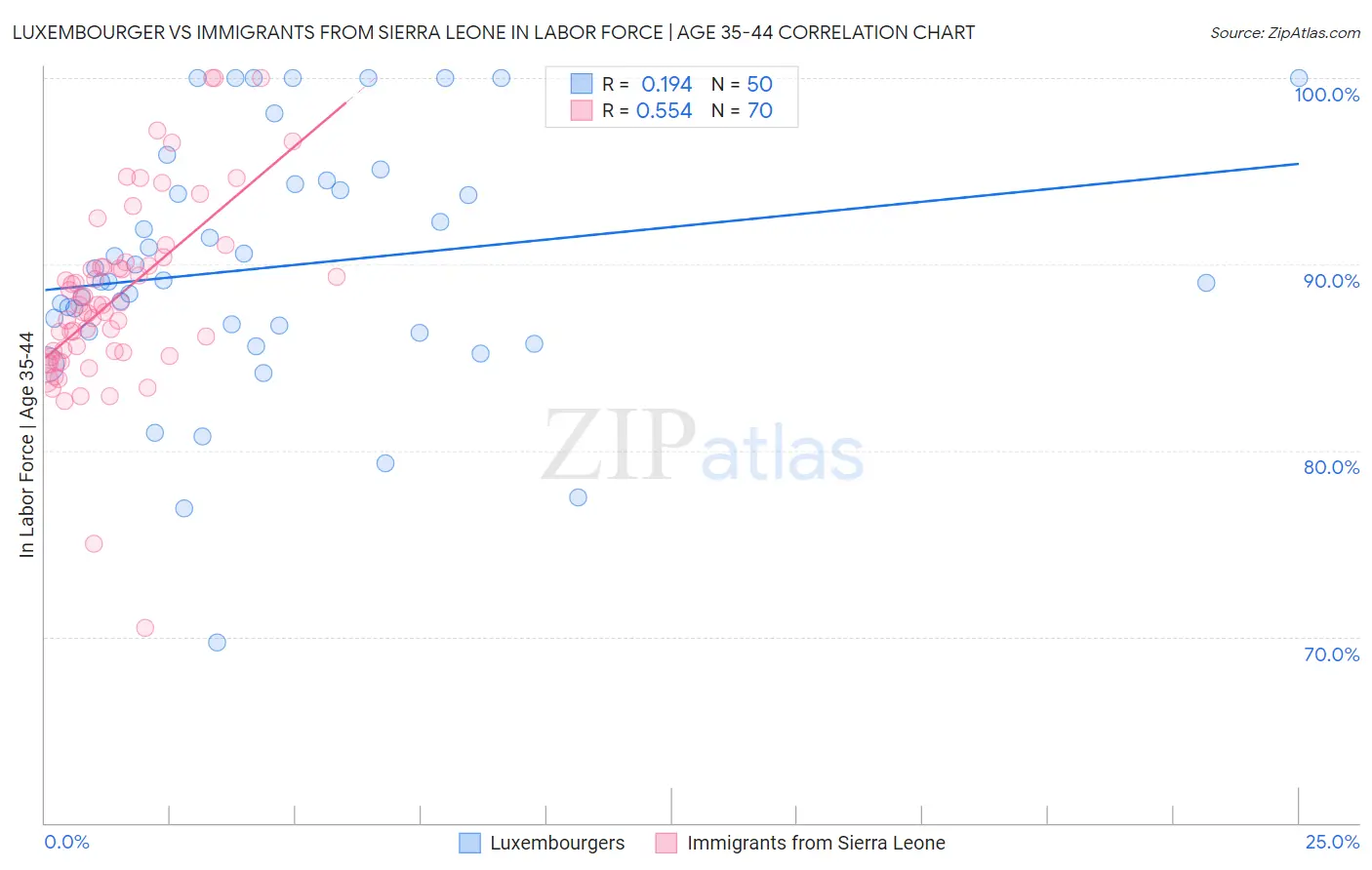 Luxembourger vs Immigrants from Sierra Leone In Labor Force | Age 35-44