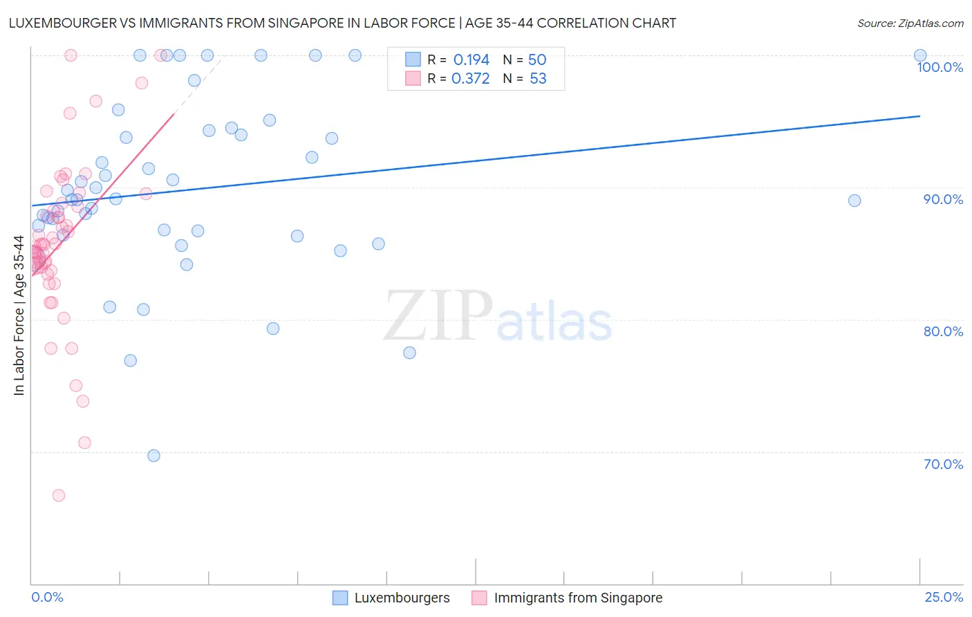 Luxembourger vs Immigrants from Singapore In Labor Force | Age 35-44