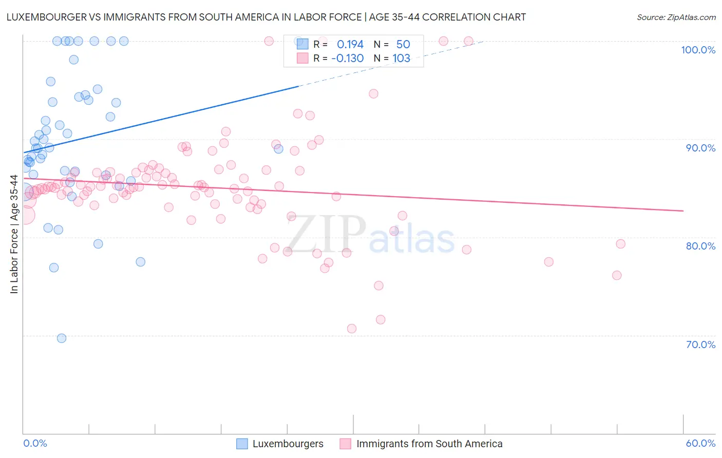 Luxembourger vs Immigrants from South America In Labor Force | Age 35-44