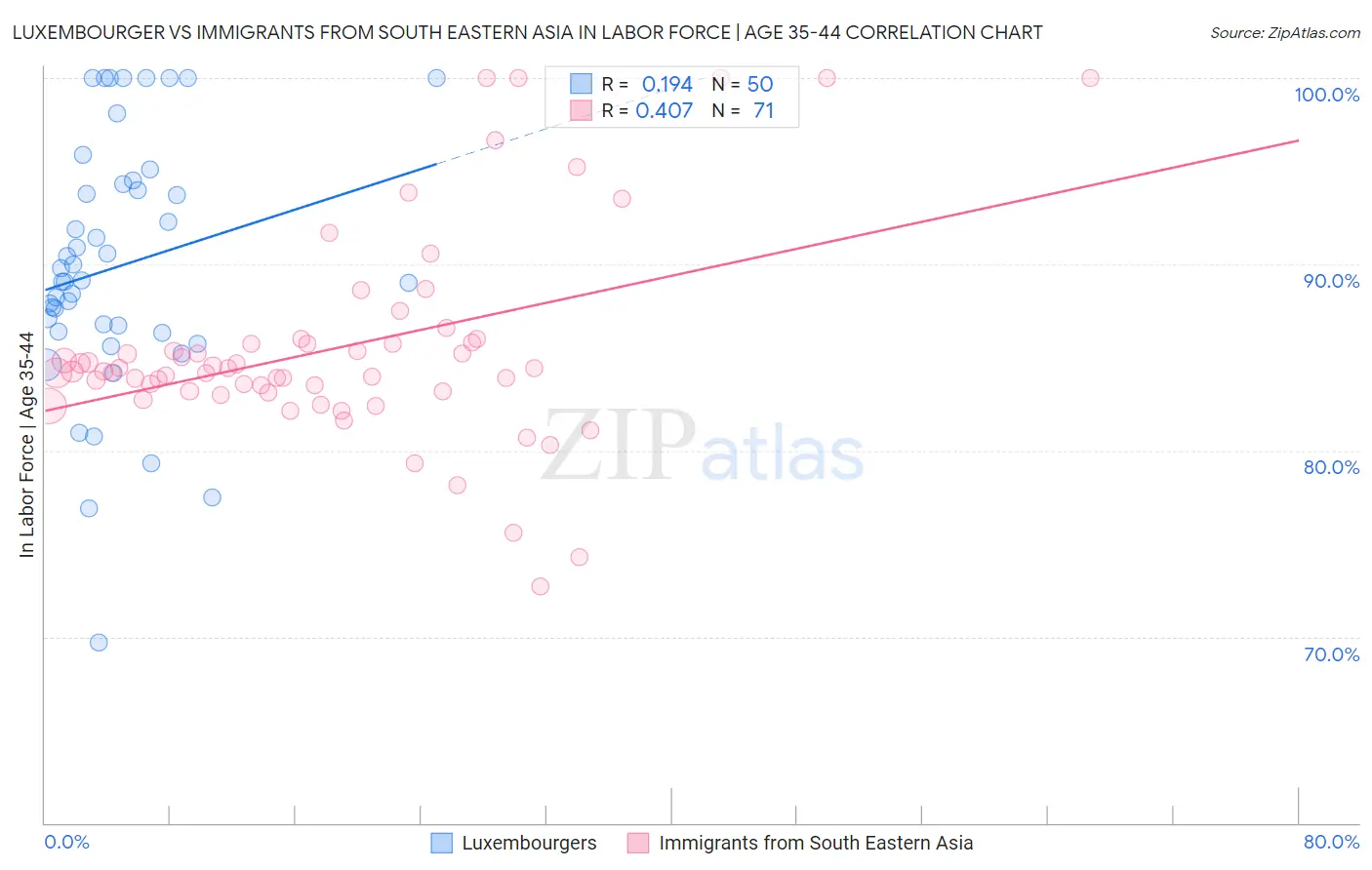 Luxembourger vs Immigrants from South Eastern Asia In Labor Force | Age 35-44