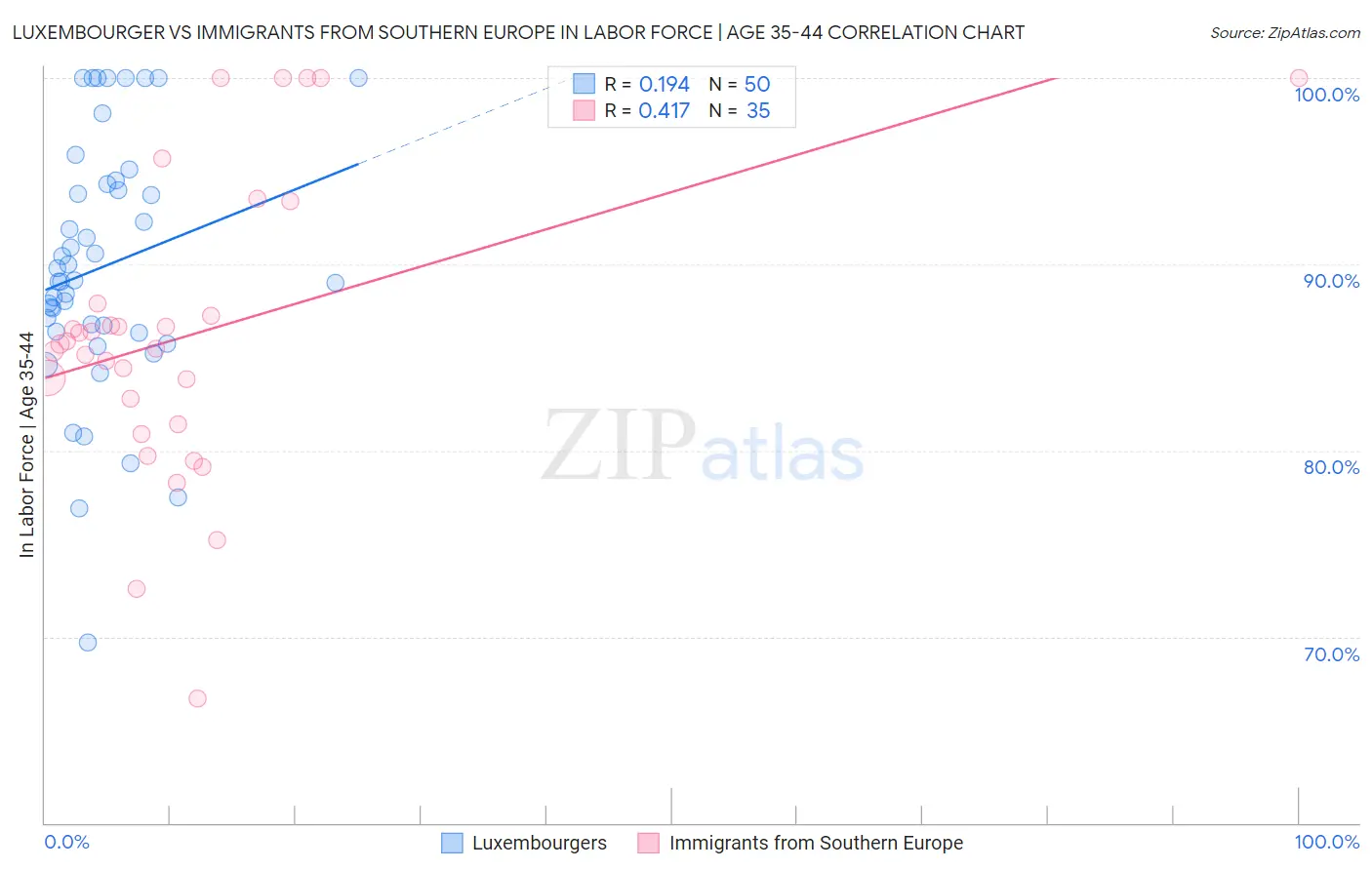 Luxembourger vs Immigrants from Southern Europe In Labor Force | Age 35-44