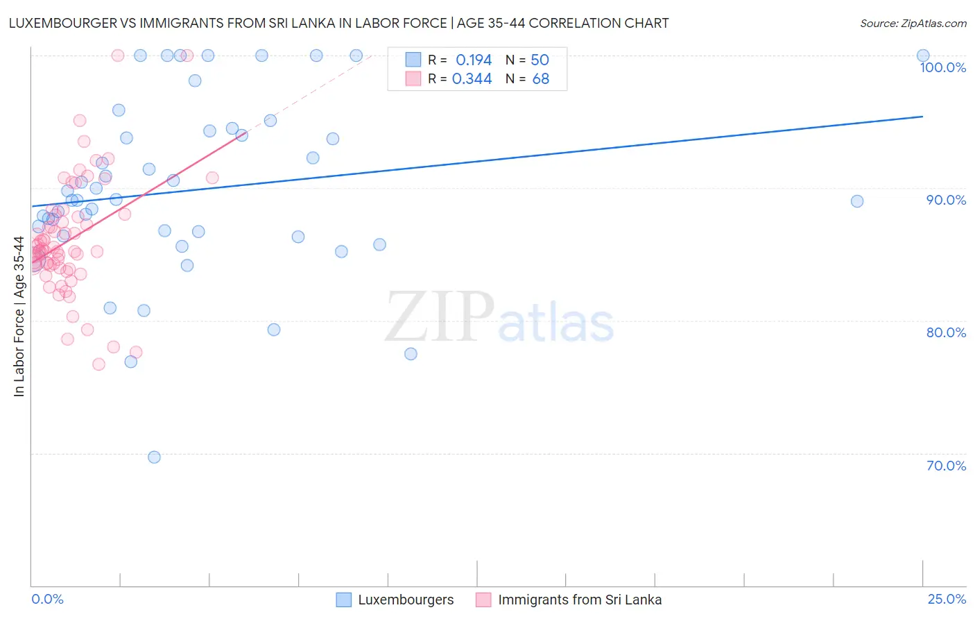 Luxembourger vs Immigrants from Sri Lanka In Labor Force | Age 35-44