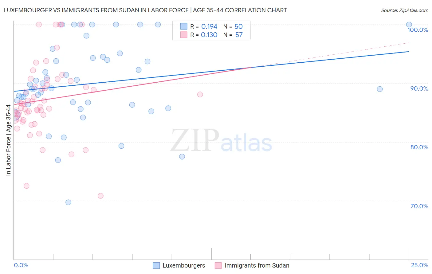 Luxembourger vs Immigrants from Sudan In Labor Force | Age 35-44