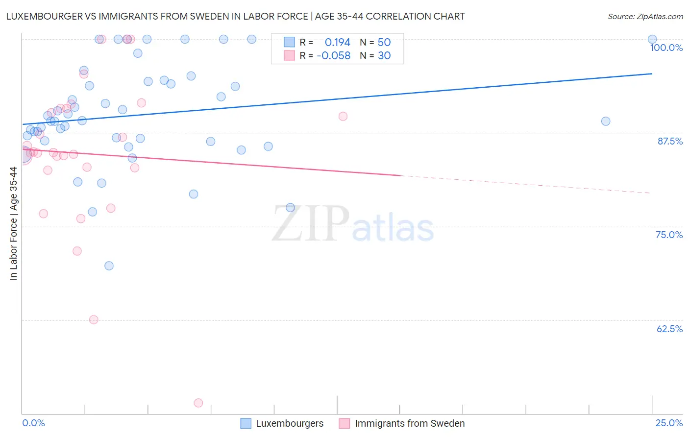 Luxembourger vs Immigrants from Sweden In Labor Force | Age 35-44