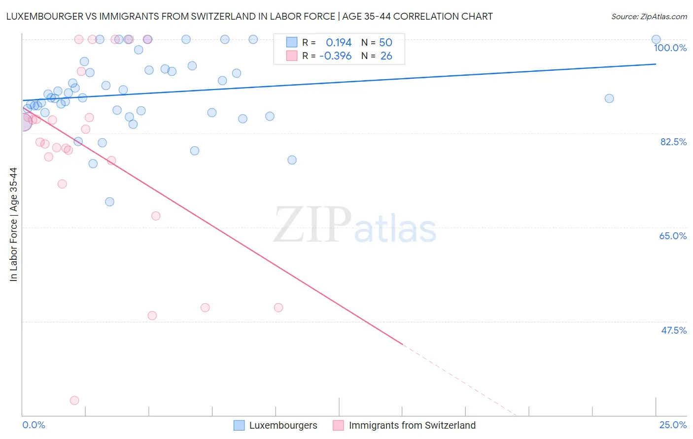 Luxembourger vs Immigrants from Switzerland In Labor Force | Age 35-44