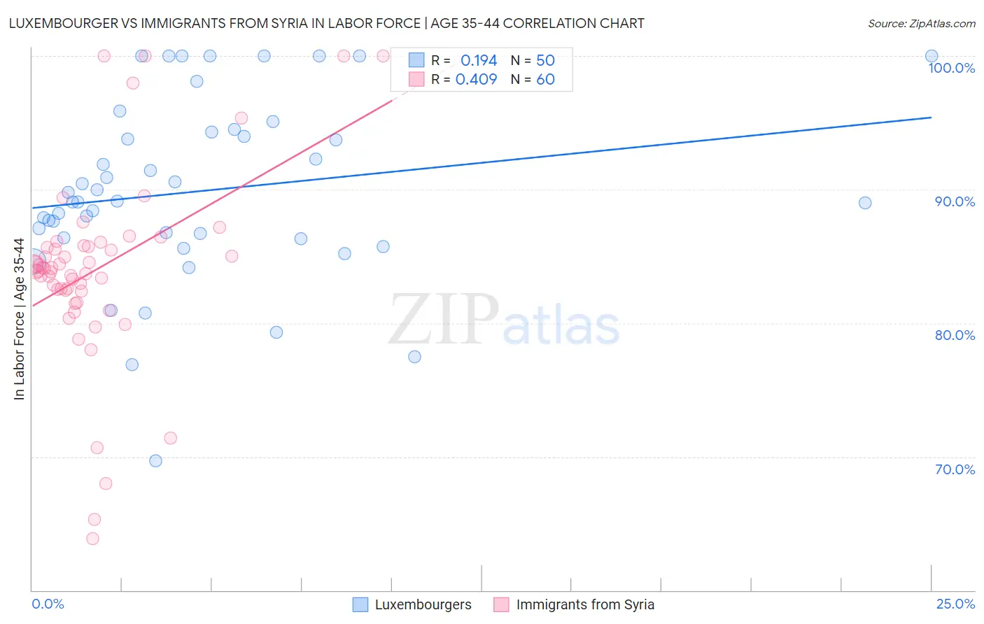 Luxembourger vs Immigrants from Syria In Labor Force | Age 35-44