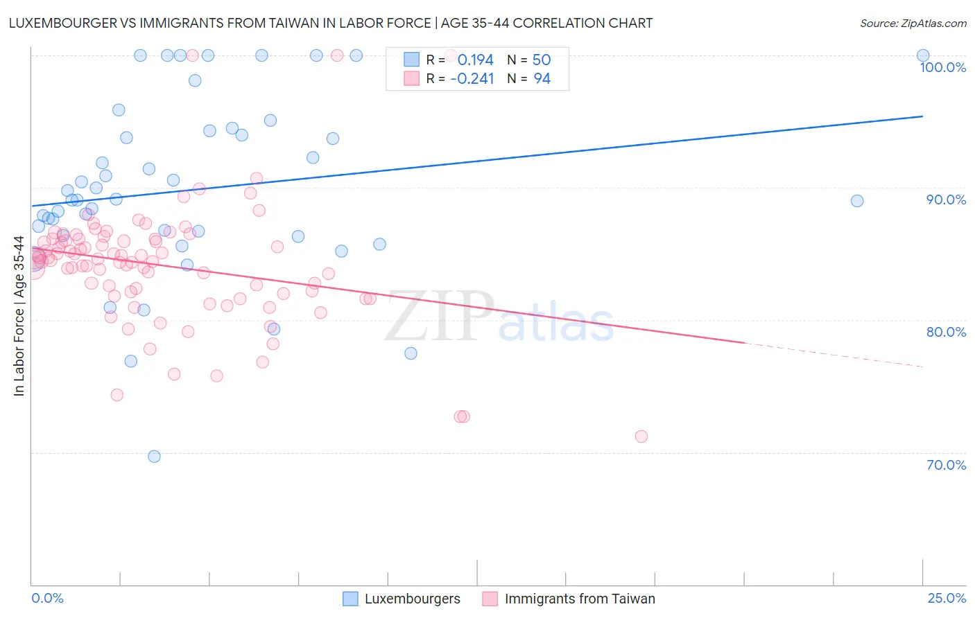 Luxembourger vs Immigrants from Taiwan In Labor Force | Age 35-44