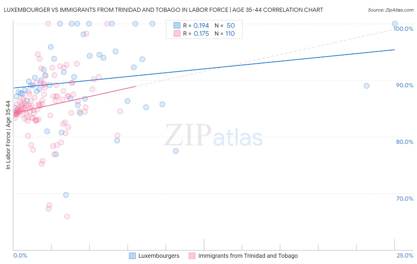 Luxembourger vs Immigrants from Trinidad and Tobago In Labor Force | Age 35-44