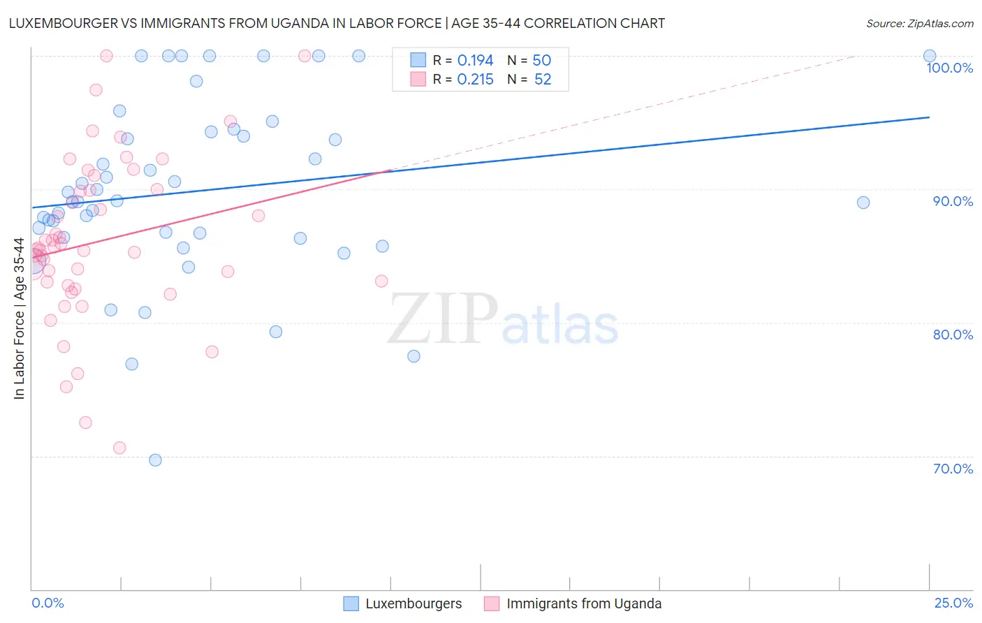 Luxembourger vs Immigrants from Uganda In Labor Force | Age 35-44