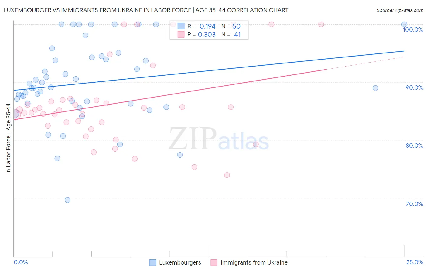 Luxembourger vs Immigrants from Ukraine In Labor Force | Age 35-44