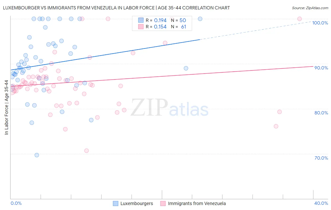 Luxembourger vs Immigrants from Venezuela In Labor Force | Age 35-44