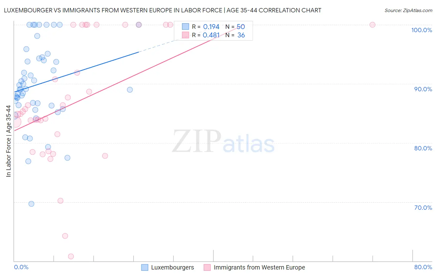 Luxembourger vs Immigrants from Western Europe In Labor Force | Age 35-44
