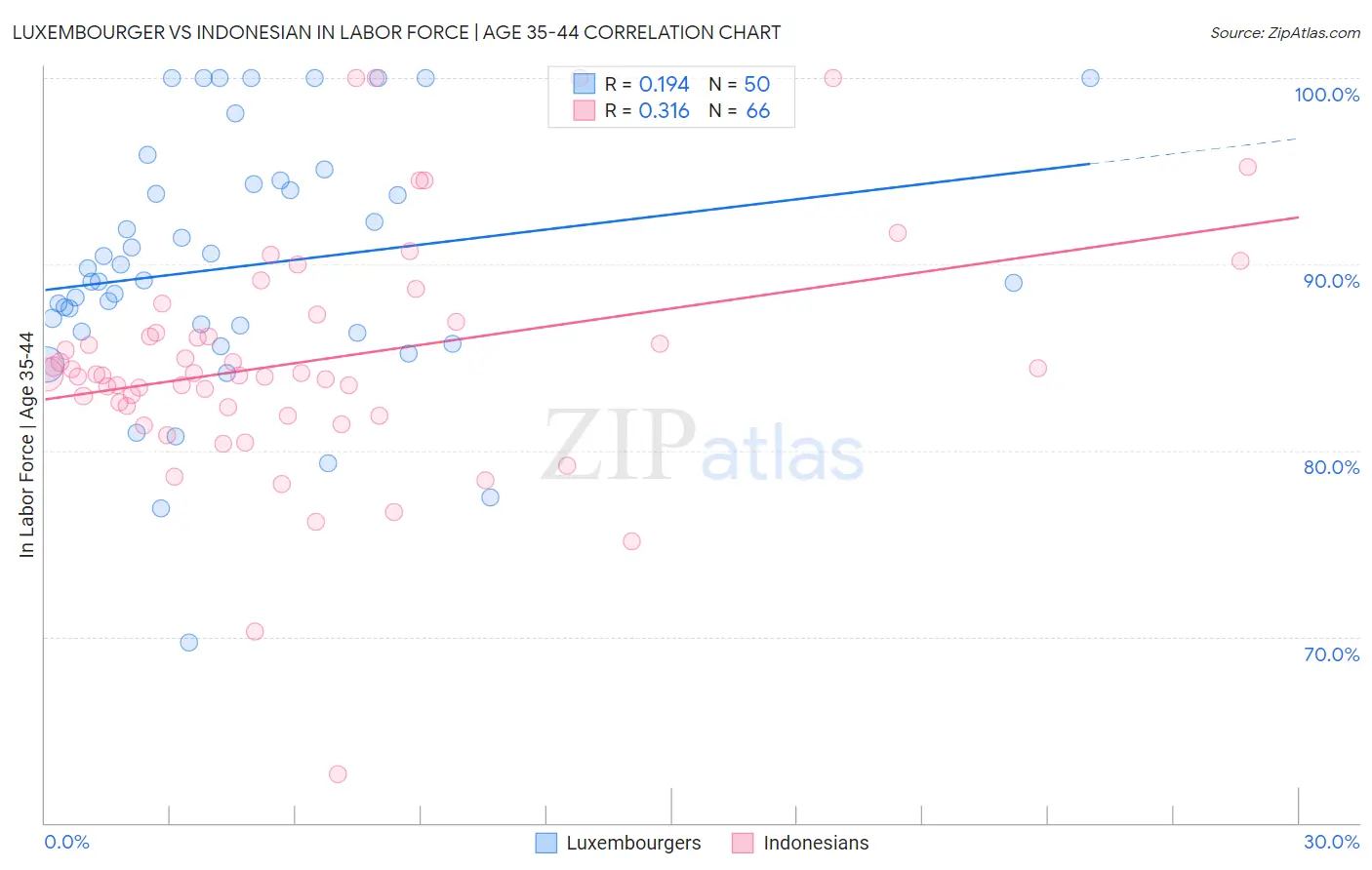 Luxembourger vs Indonesian In Labor Force | Age 35-44
