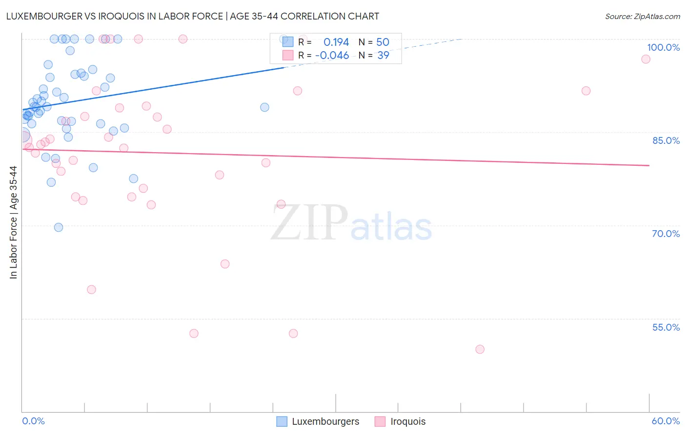 Luxembourger vs Iroquois In Labor Force | Age 35-44