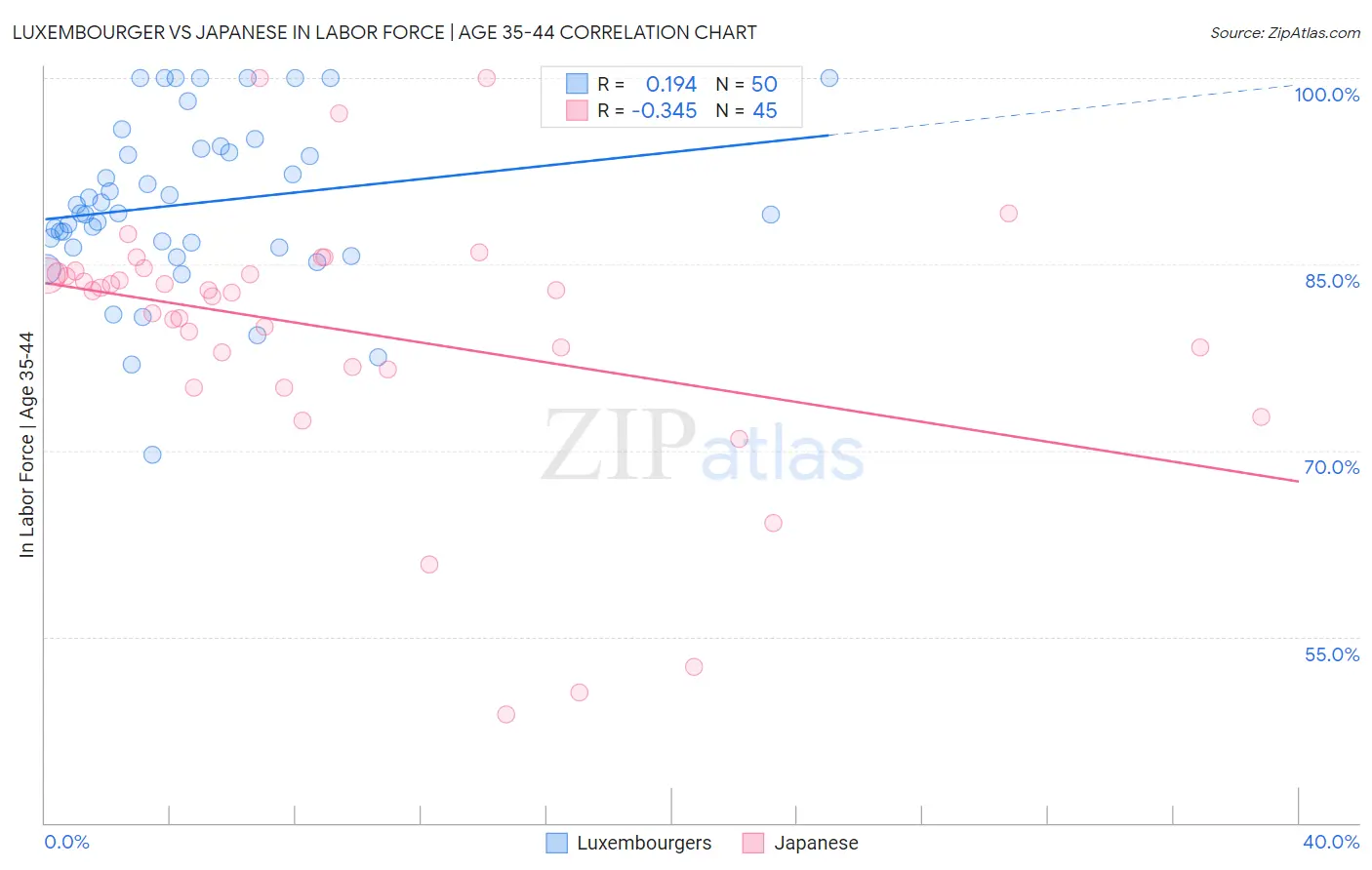 Luxembourger vs Japanese In Labor Force | Age 35-44