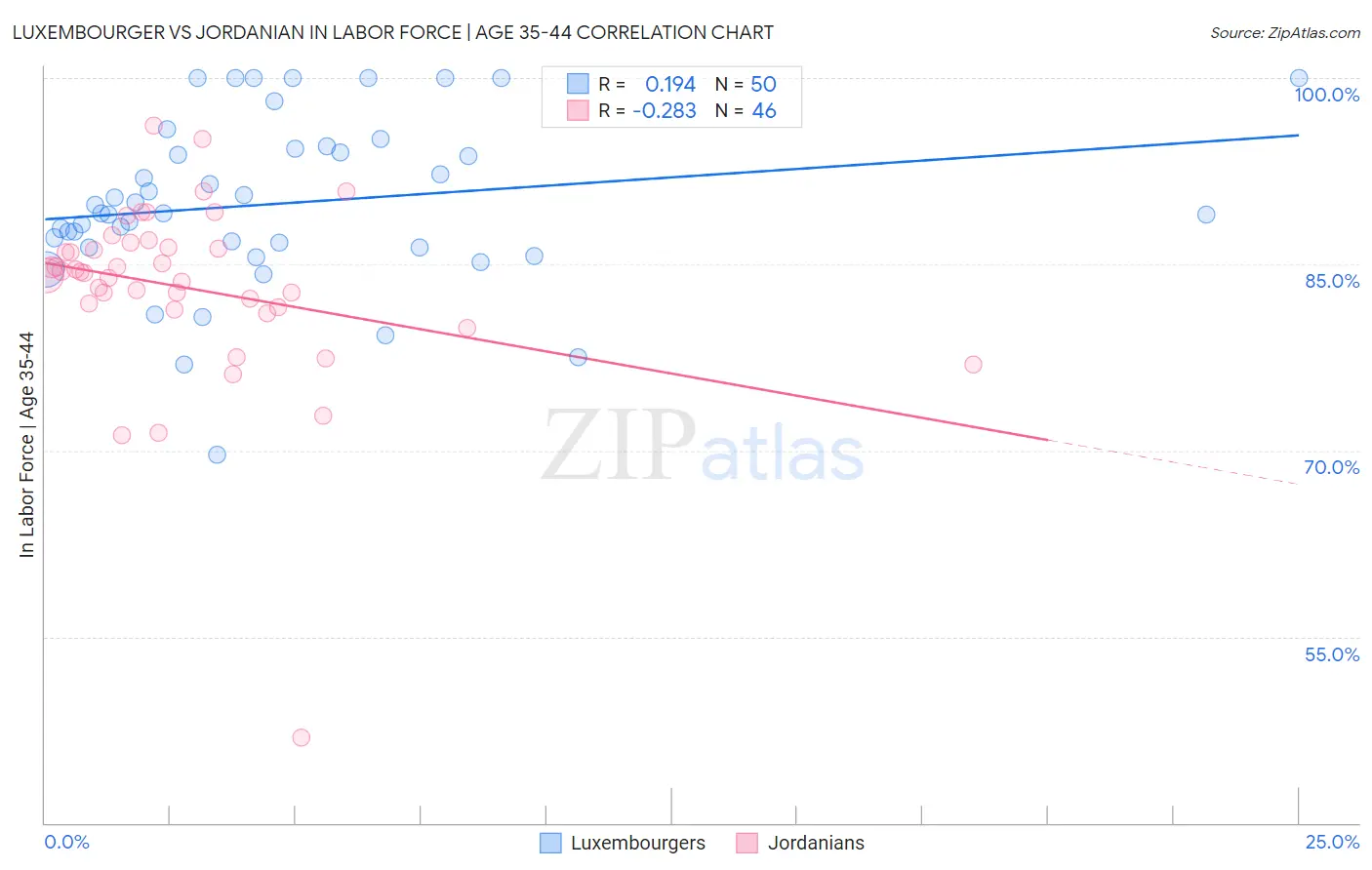 Luxembourger vs Jordanian In Labor Force | Age 35-44