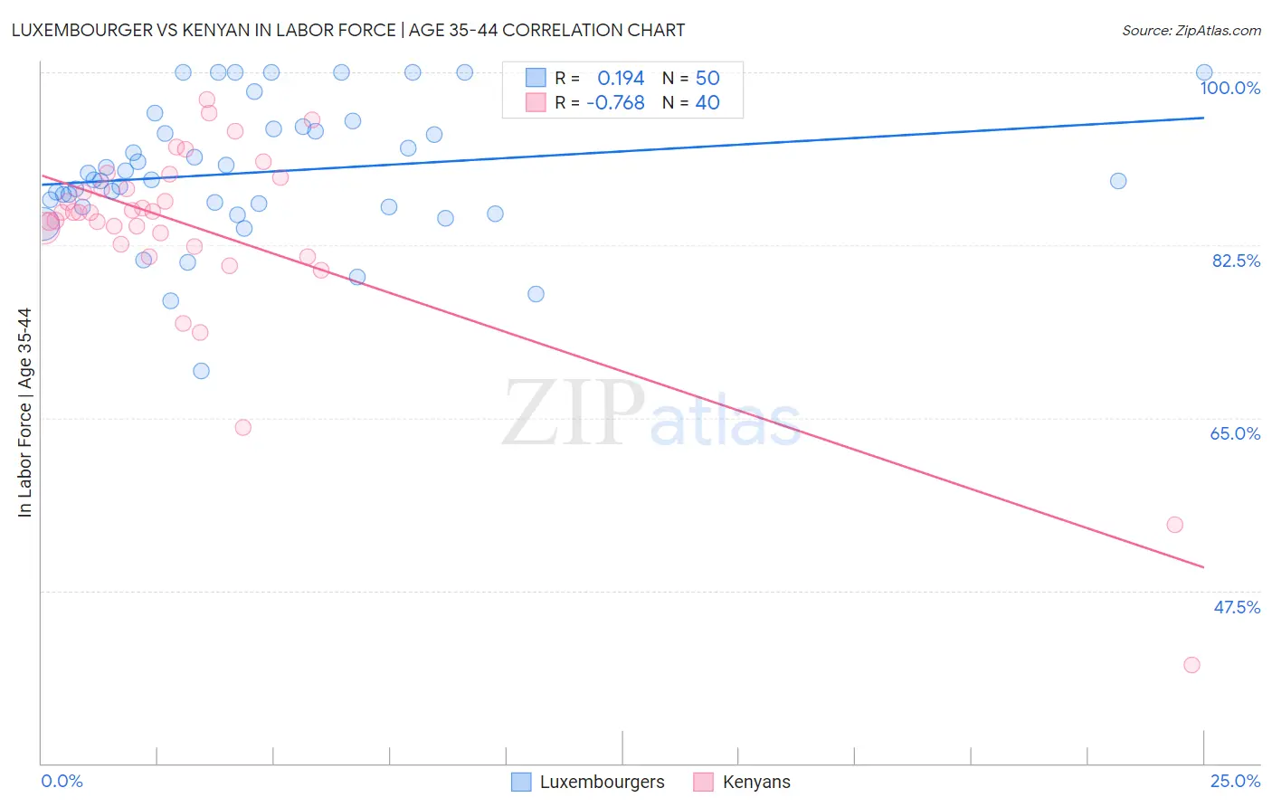 Luxembourger vs Kenyan In Labor Force | Age 35-44
