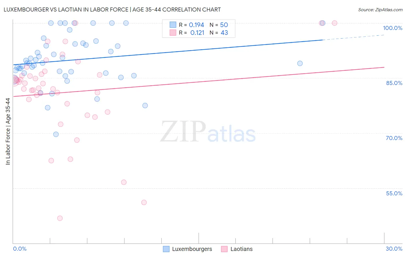 Luxembourger vs Laotian In Labor Force | Age 35-44