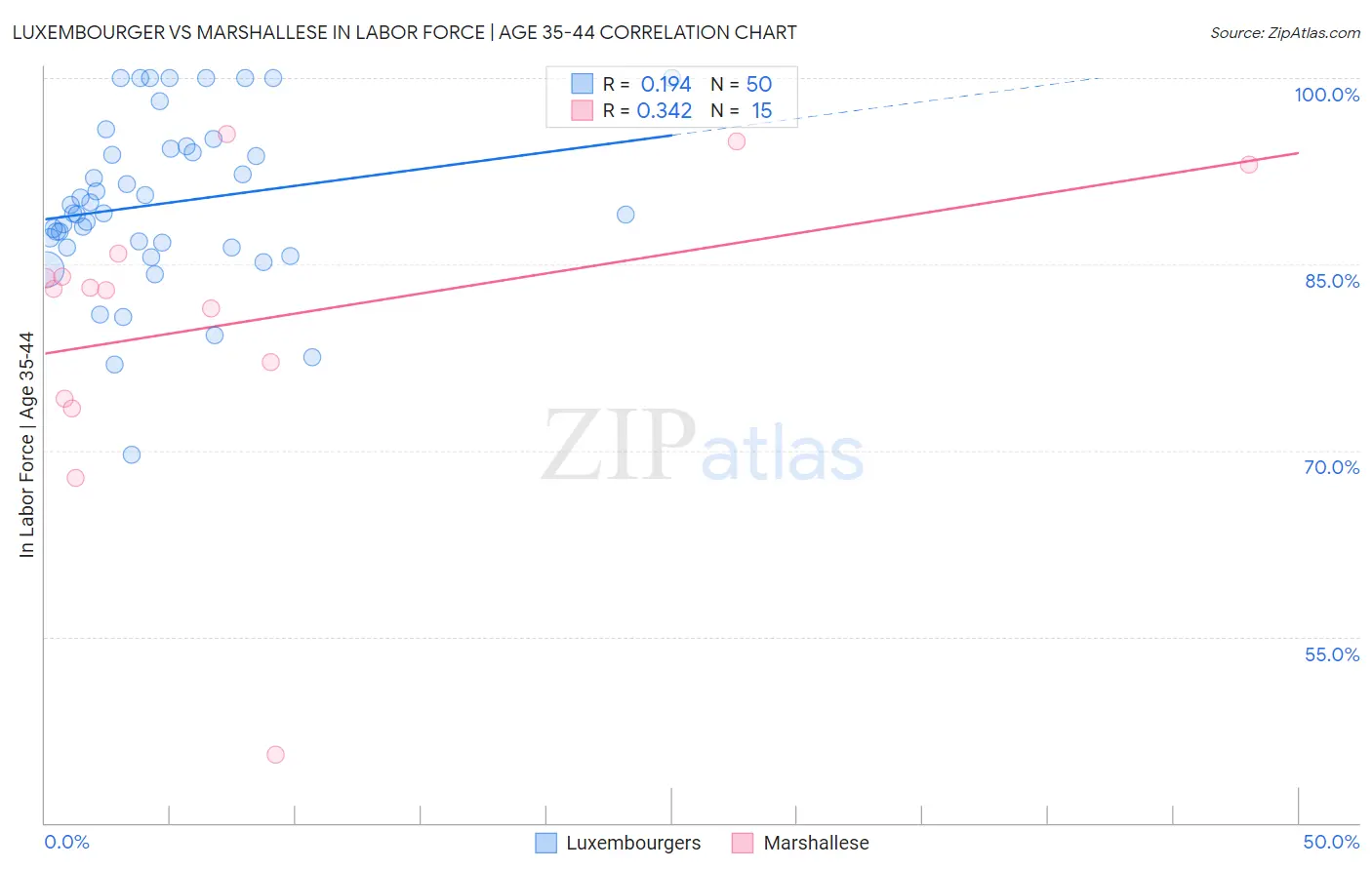 Luxembourger vs Marshallese In Labor Force | Age 35-44
