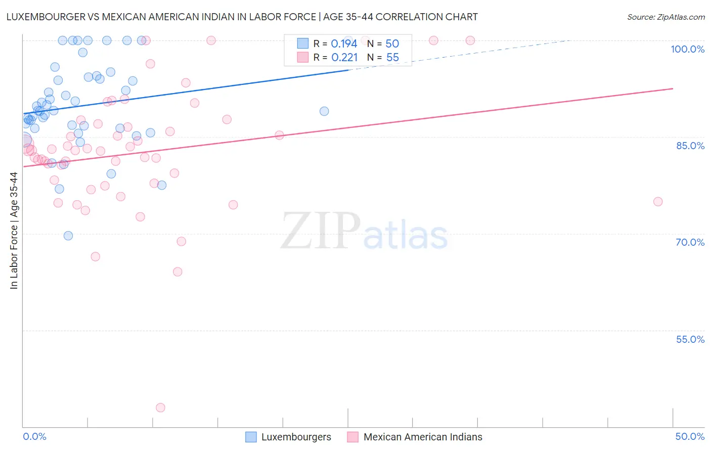 Luxembourger vs Mexican American Indian In Labor Force | Age 35-44