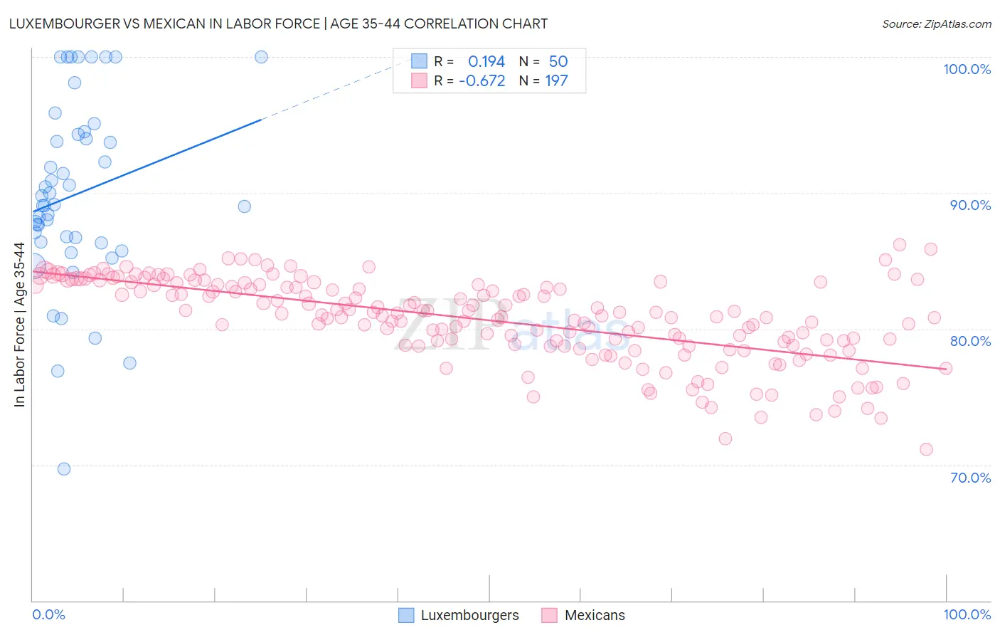 Luxembourger vs Mexican In Labor Force | Age 35-44