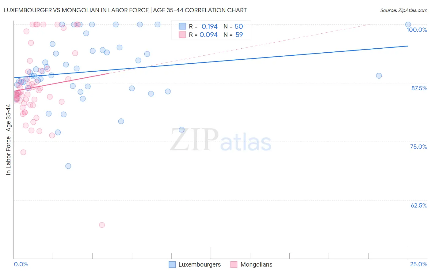 Luxembourger vs Mongolian In Labor Force | Age 35-44