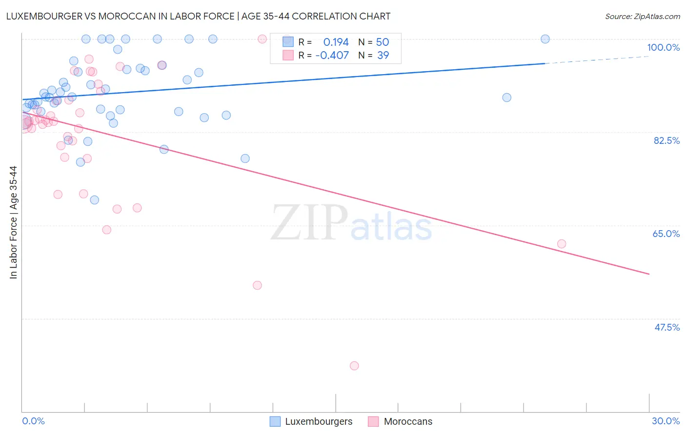 Luxembourger vs Moroccan In Labor Force | Age 35-44