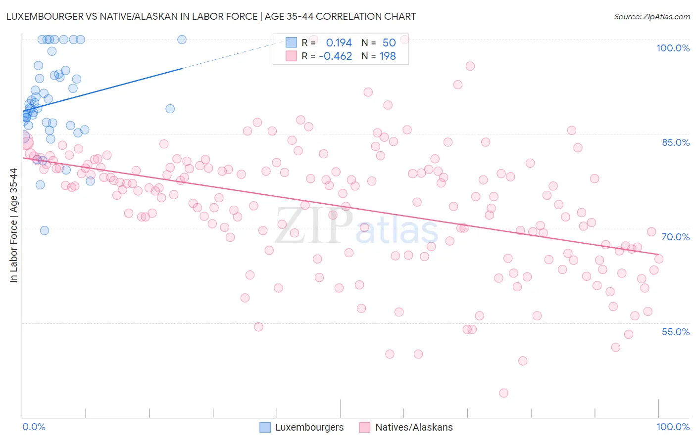 Luxembourger vs Native/Alaskan In Labor Force | Age 35-44