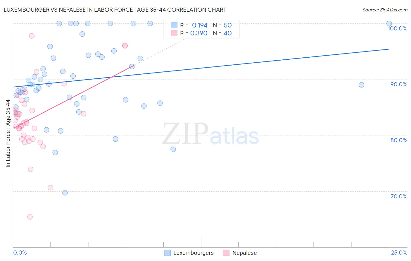 Luxembourger vs Nepalese In Labor Force | Age 35-44