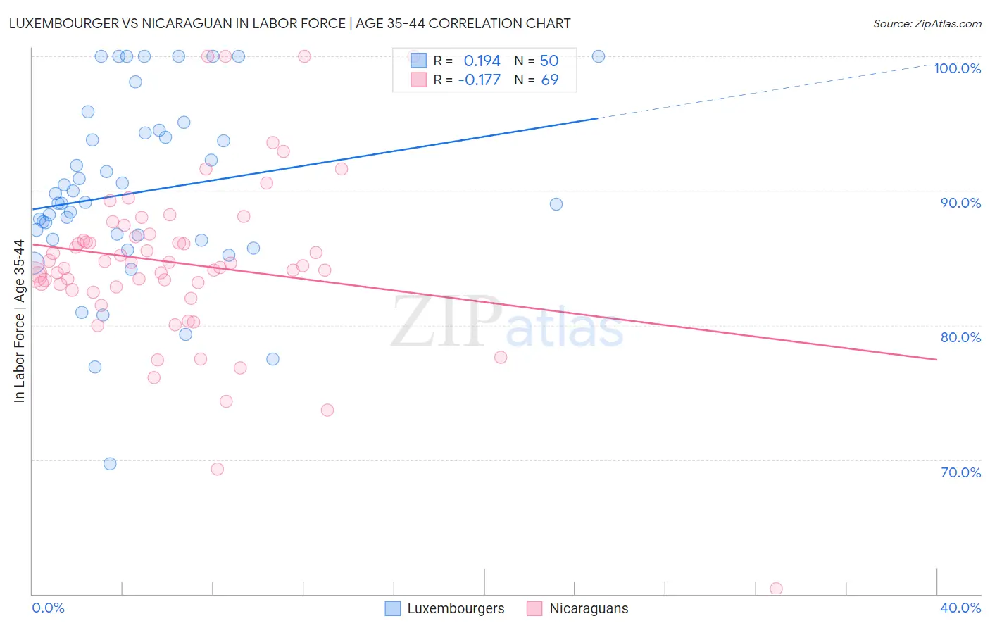 Luxembourger vs Nicaraguan In Labor Force | Age 35-44