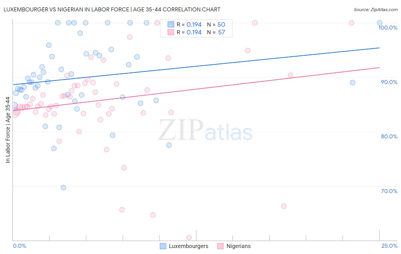 Luxembourger vs Nigerian In Labor Force | Age 35-44