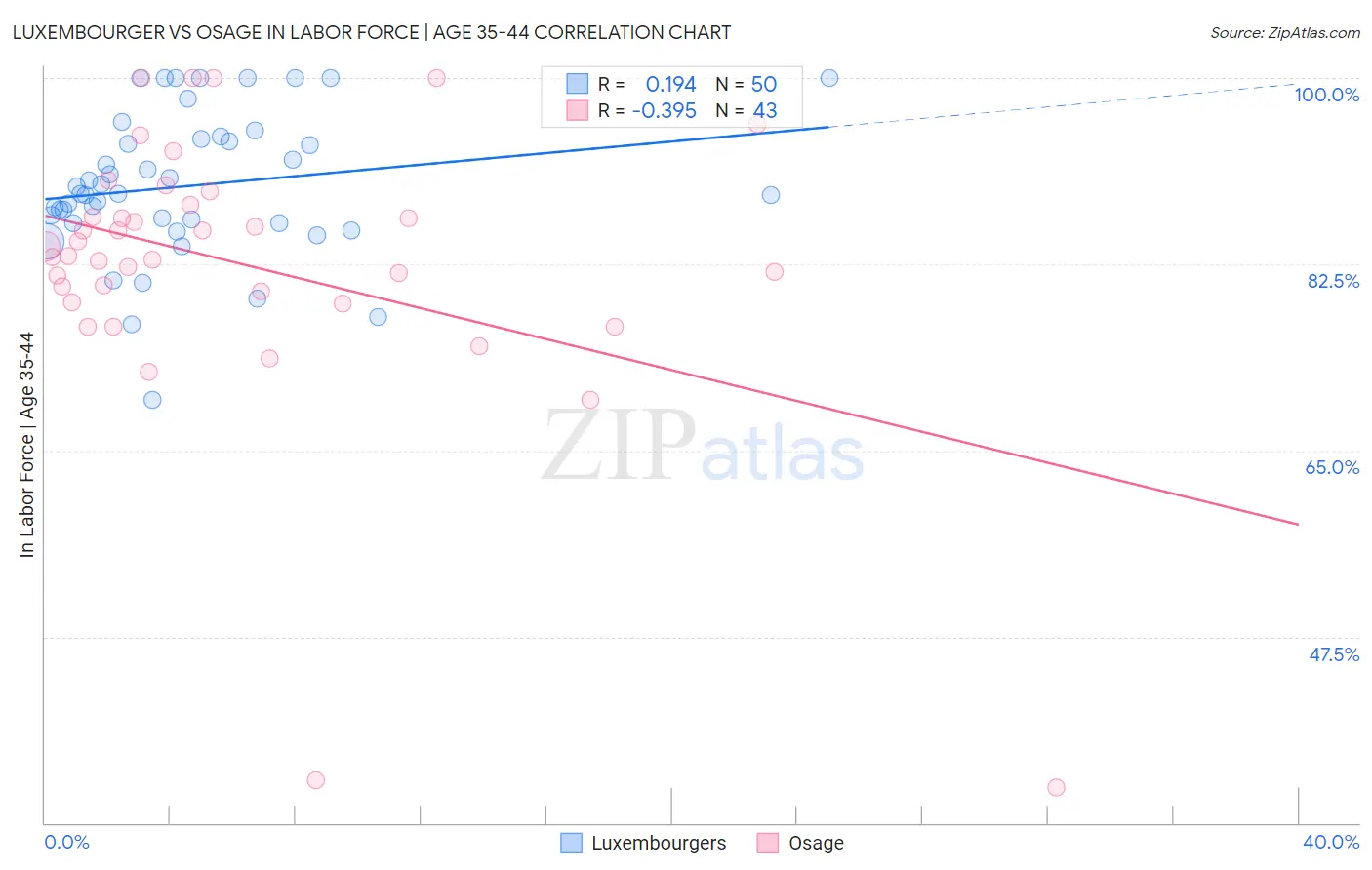 Luxembourger vs Osage In Labor Force | Age 35-44