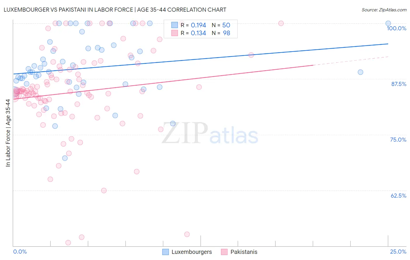 Luxembourger vs Pakistani In Labor Force | Age 35-44