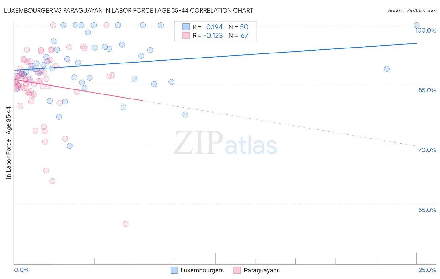 Luxembourger vs Paraguayan In Labor Force | Age 35-44
