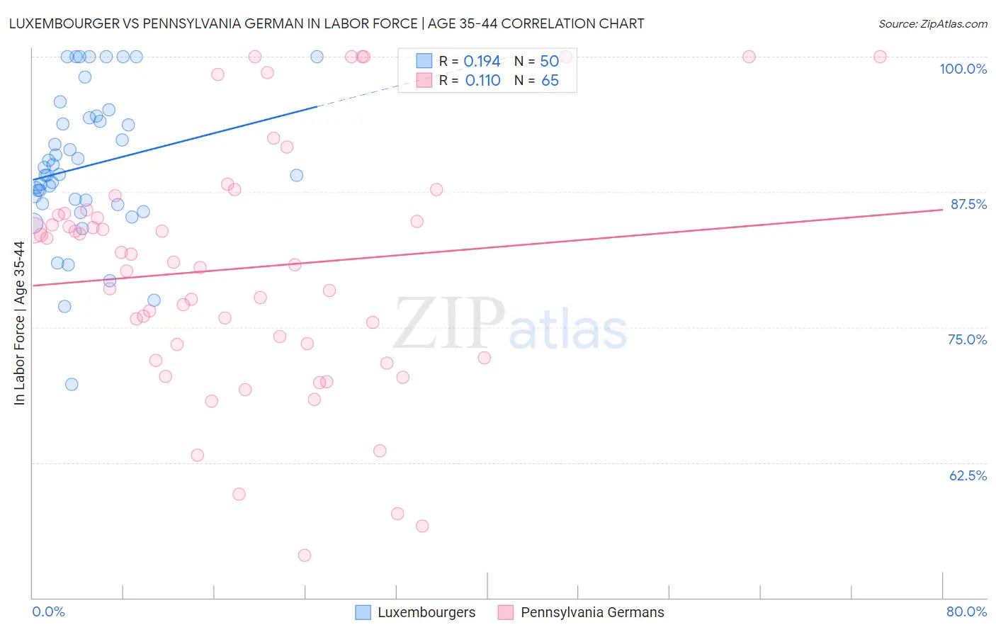 Luxembourger vs Pennsylvania German In Labor Force | Age 35-44