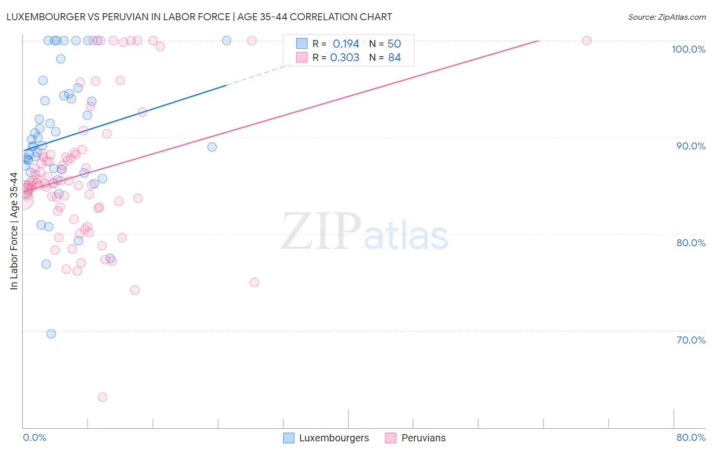 Luxembourger vs Peruvian In Labor Force | Age 35-44