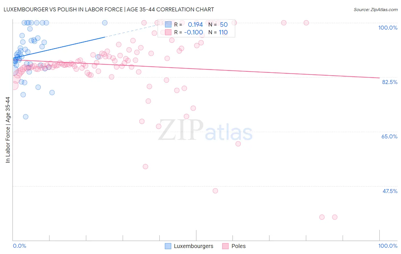 Luxembourger vs Polish In Labor Force | Age 35-44