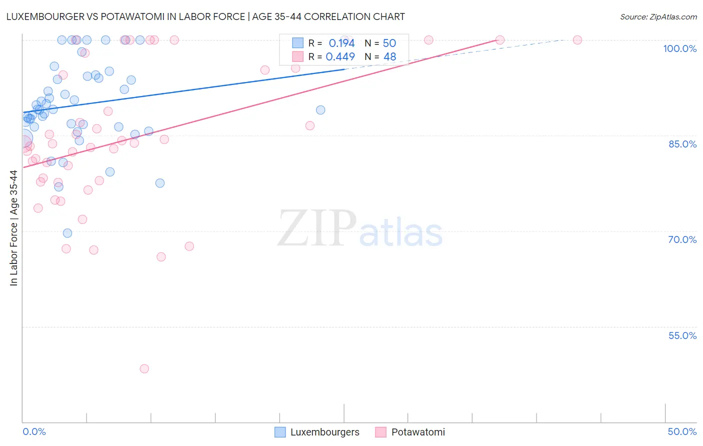 Luxembourger vs Potawatomi In Labor Force | Age 35-44