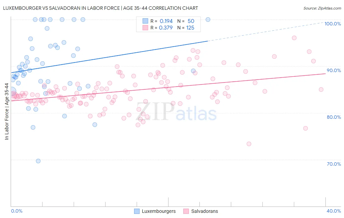 Luxembourger vs Salvadoran In Labor Force | Age 35-44