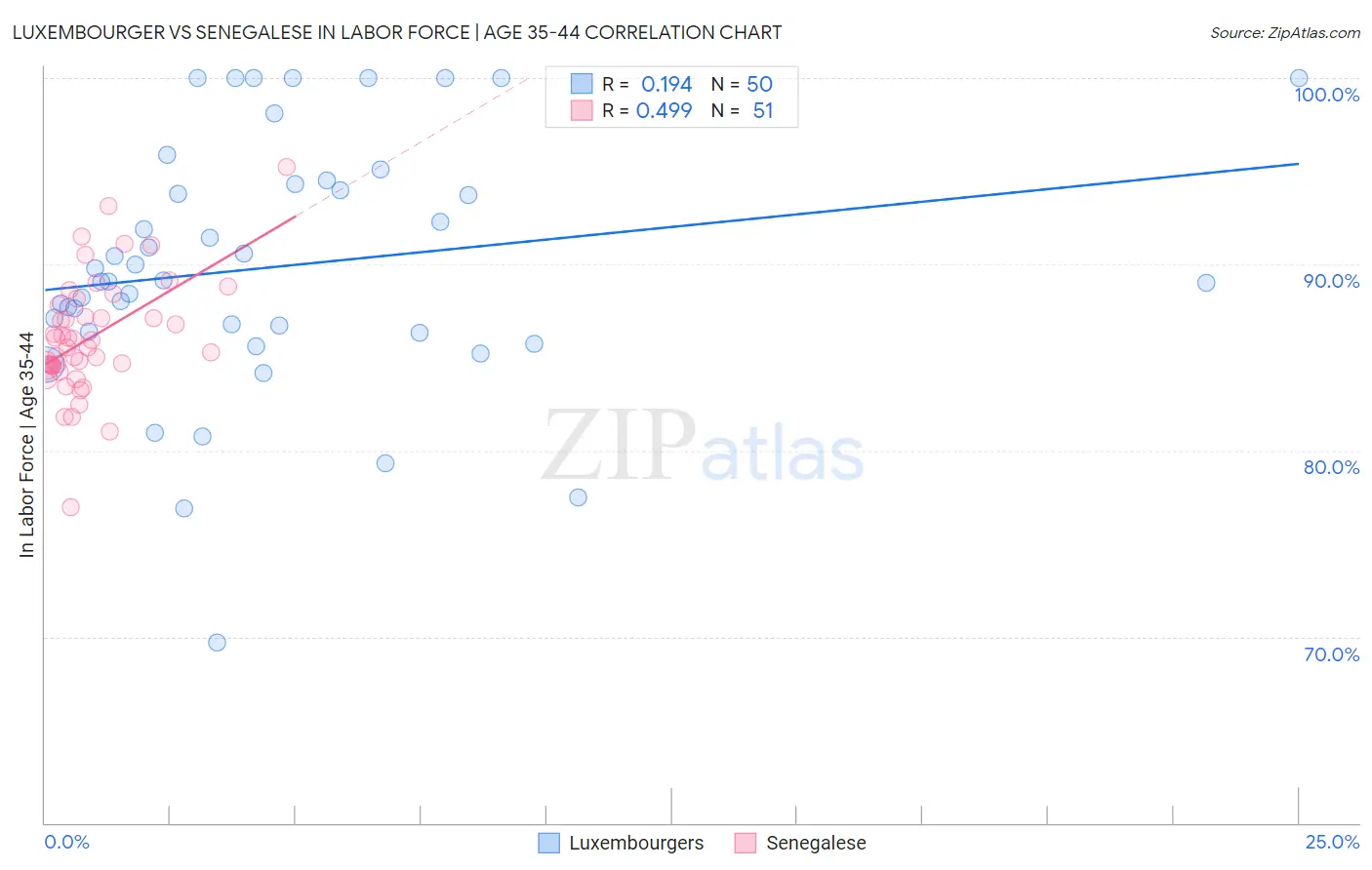 Luxembourger vs Senegalese In Labor Force | Age 35-44