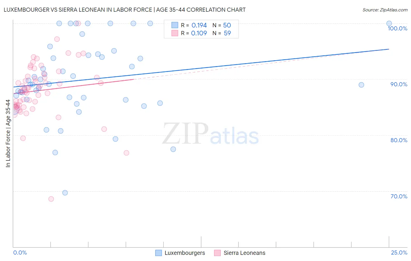 Luxembourger vs Sierra Leonean In Labor Force | Age 35-44