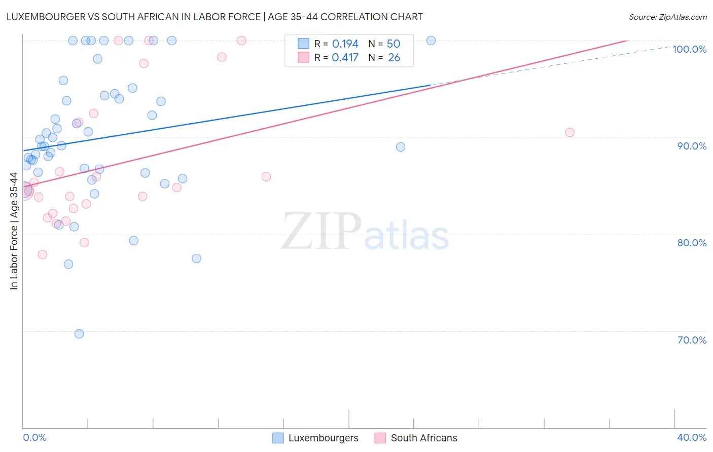 Luxembourger vs South African In Labor Force | Age 35-44