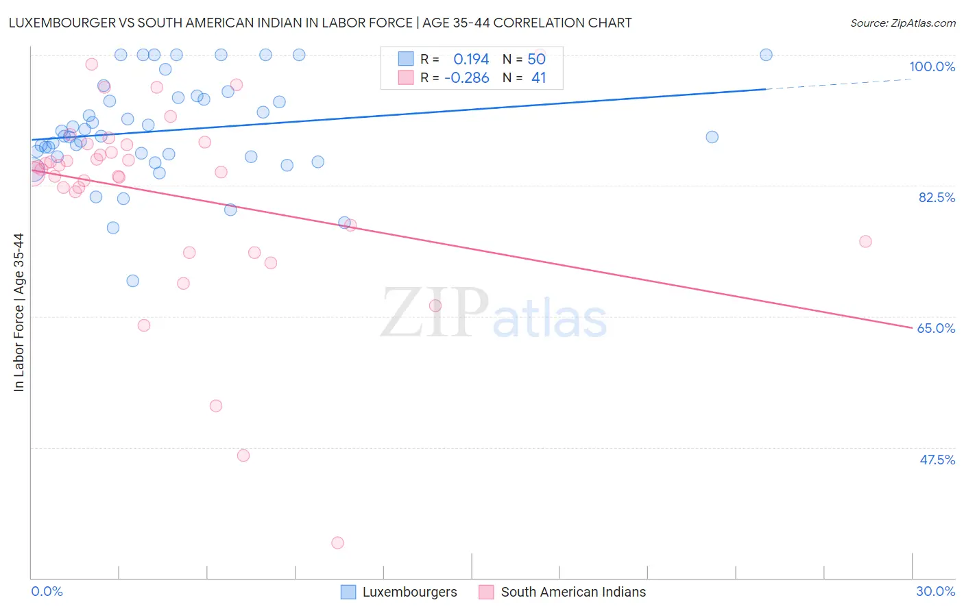 Luxembourger vs South American Indian In Labor Force | Age 35-44