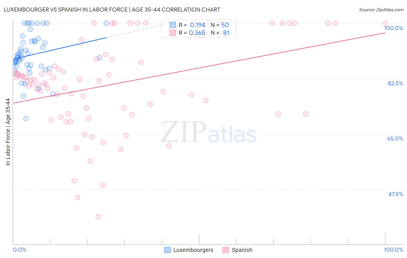 Luxembourger vs Spanish In Labor Force | Age 35-44
