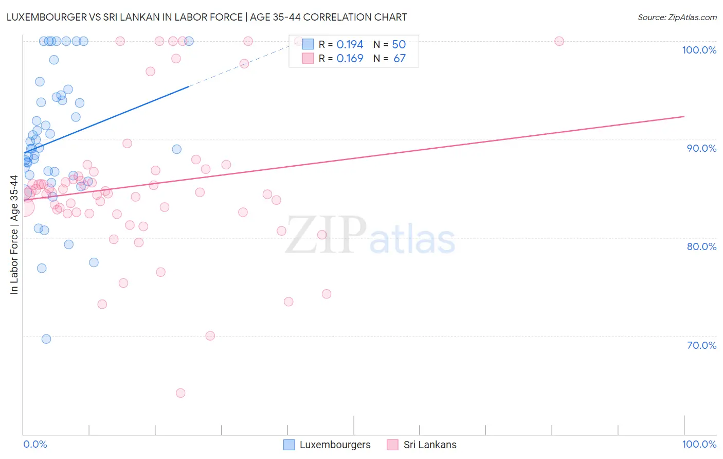 Luxembourger vs Sri Lankan In Labor Force | Age 35-44